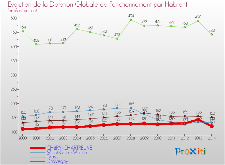 Evolution et montant de la dotation globale de fonctionnement par Habitant pour CHéRY-CHARTREUVE et les communes proches de 2000 à 2014. Comparaison des dotations globales de fonctionnement par habitant pour CHéRY-CHARTREUVE et les communes voisines de 2000 à 2014.