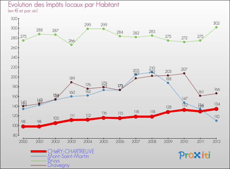 Evolution et montant des impôts locaux par Habitant pour CHéRY-CHARTREUVE et les communes proches Comparaison des impôts locaux par habitant pour CHéRY-CHARTREUVE et les communes voisines