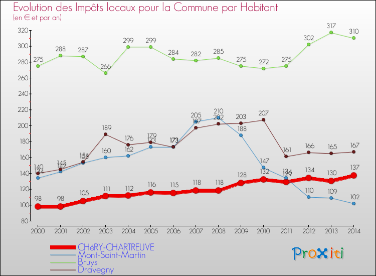 Evolution et montant des impôts locaux par Habitant pour CHéRY-CHARTREUVE et les communes proches de 2000 à 2014 Comparaison des impôts locaux par habitant pour CHéRY-CHARTREUVE et les communes voisines de 2000 à 2014