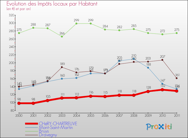 Evolution et montant des impôts locaux par Habitant pour CHéRY-CHARTREUVE et les communes proches Comparaison des impôts locaux par habitant pour CHéRY-CHARTREUVE et les communes voisines