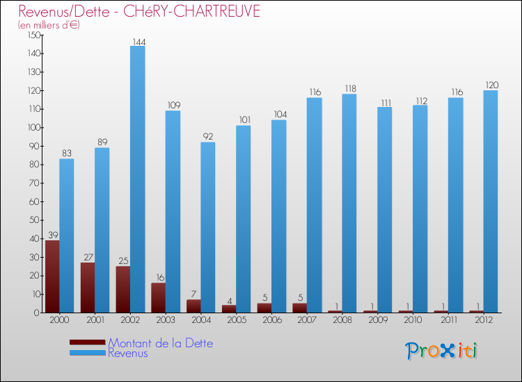 Evolution comparée de la dette et des revenus pour la commune de CHéRY-CHARTREUVE de 2000 à 2012 Comparaison de la dette et des revenus pour CHéRY-CHARTREUVE de 2000 à 2012