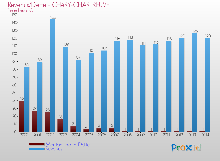 Evolution comparée de la dette et des revenus pour la commune de CHéRY-CHARTREUVE de 2000 à 2014 Comparaison de la dette et des revenus pour CHéRY-CHARTREUVE de 2000 à 2014