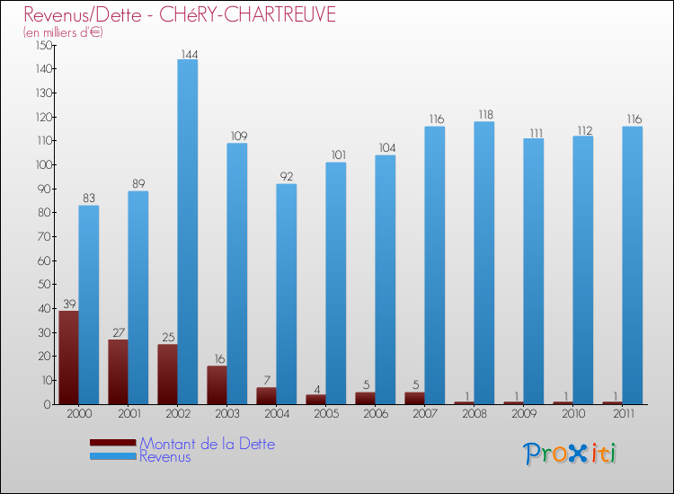 Evolution comparée de la dette et des revenus pour la commune de CHéRY-CHARTREUVE de 2000 à 2011 Comparaison de la dette et des revenus pour CHéRY-CHARTREUVE de 2000 à 2011