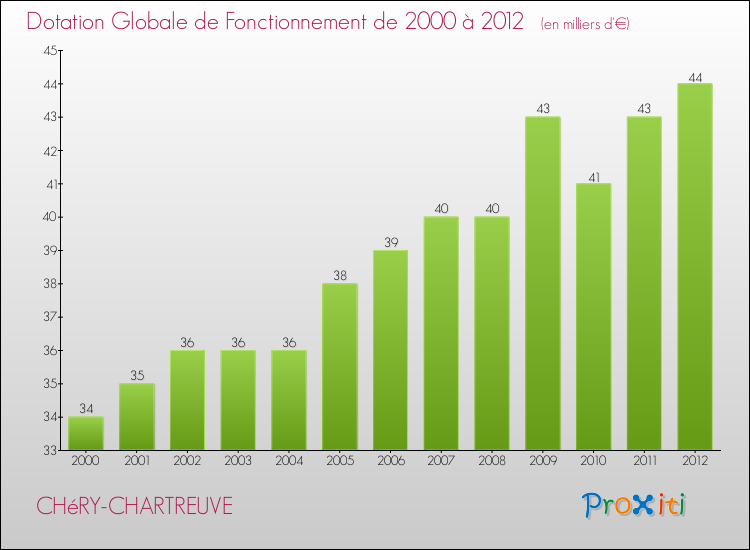Evolution du montant de la Dotation Globale de Fonctionnement pour la commune de CHéRY-CHARTREUVE de 2000 à 2012 Evolution du montant de la Dotation Globale de Fonctionnement pour CHéRY-CHARTREUVE de 2000 à 2012