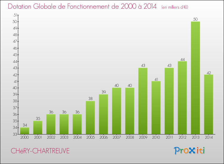 Evolution du montant de la Dotation Globale de Fonctionnement pour la commune de CHéRY-CHARTREUVE de 2000 à 2014 Evolution du montant de la Dotation Globale de Fonctionnement pour CHéRY-CHARTREUVE de 2000 à 2014