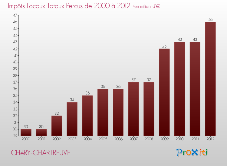 Evolution des Impôts Locaux pour la commune de CHéRY-CHARTREUVE de 2000 à 2012 Evolution des Impôts Locaux pour CHéRY-CHARTREUVE de 2000 à 2012
