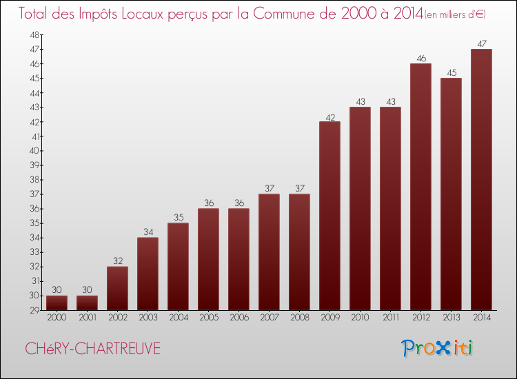 Evolution des Impôts Locaux pour la commune de CHéRY-CHARTREUVE de 2000 à 2014 Evolution des Impôts Locaux pour CHéRY-CHARTREUVE de 2000 à 2014