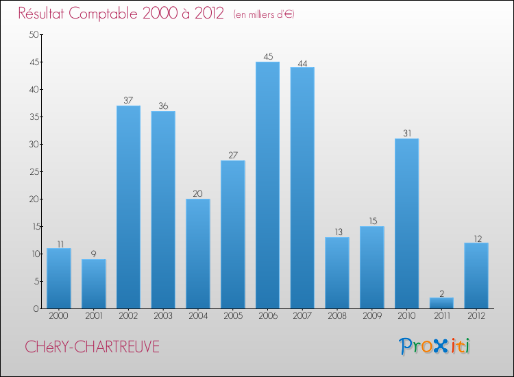 Evolution du résultat comptable pour la commune de CHéRY-CHARTREUVE de 2000 à 2012 Evolution du résultat comptable pour CHéRY-CHARTREUVE de 2000 à 2012