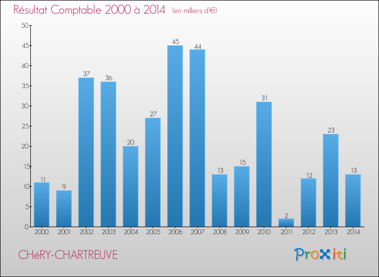 Evolution du résultat comptable pour la commune de CHéRY-CHARTREUVE de 2000 à 2014 Evolution du résultat comptable pour CHéRY-CHARTREUVE de 2000 à 2014