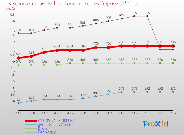 Evolution du taux de la taxe foncière sur le bati pour CHéRY-CHARTREUVE et les communes proches de 2000 à 2012 Comparaison des taux de taxe foncière sur le bati pour CHéRY-CHARTREUVE et les communes voisines de 2000 à 2012