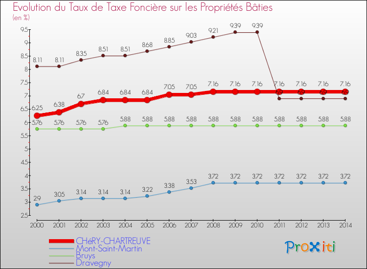 Evolution du taux de la taxe foncière sur le bati pour CHéRY-CHARTREUVE et les communes proches de 2000 à 2014 Comparaison des taux de taxe foncière sur le bati pour CHéRY-CHARTREUVE et les communes voisines de 2000 à 2014