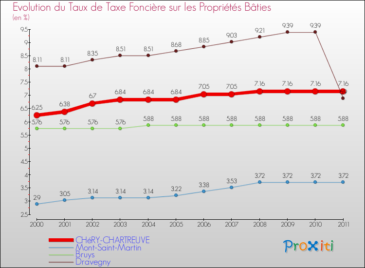 Evolution du taux de la taxe foncière sur le bati pour CHéRY-CHARTREUVE et les communes proches Comparaison des taux de taxe foncière sur le bati pour CHéRY-CHARTREUVE et les communes voisines