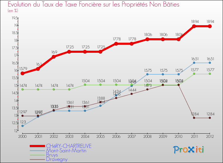 Evolution du taux de la taxe foncière sur les immeubles et terrains non batis pour CHéRY-CHARTREUVE et les communes proches de 2000 à 2012 Comparaison des taux de la taxe foncière sur les immeubles et terrains non batis pour CHéRY-CHARTREUVE et les communes voisines de 2000 à 2012