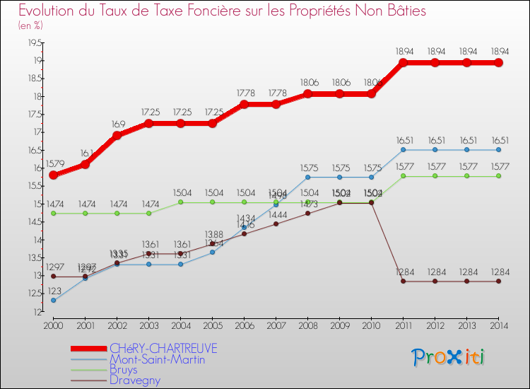 Evolution du taux de la taxe foncière sur les immeubles et terrains non batis pour CHéRY-CHARTREUVE et les communes proches de 2000 à 2014 Comparaison des taux de la taxe foncière sur les immeubles et terrains non batis pour CHéRY-CHARTREUVE et les communes voisines de 2000 à 2014