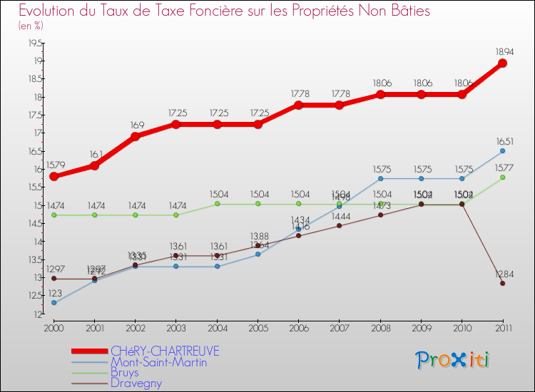 Evolution du taux de la taxe foncière sur les immeubles et terrains non batis pour CHéRY-CHARTREUVE et les communes proches Comparaison des taux de la taxe foncière sur les immeubles et terrains non batis pour CHéRY-CHARTREUVE et les communes voisines