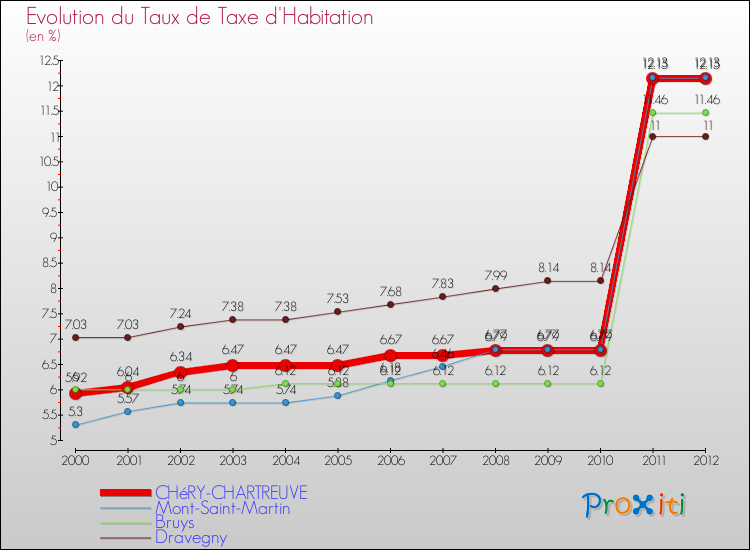 Evolution du taux de la taxe d'habitation pour CHéRY-CHARTREUVE et les communes proches Comparaison des taux de la taxe d'habitation pour CHéRY-CHARTREUVE et les communes voisines