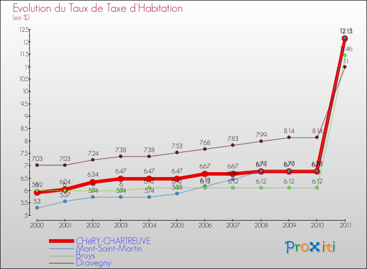 Evolution du taux de la taxe d'habitation pour CHéRY-CHARTREUVE et les communes proches Comparaison des taux de la taxe d'habitation pour CHéRY-CHARTREUVE et les communes voisines