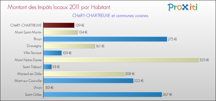 Montant des impôts locaux par Habitant pour CHéRY-CHARTREUVE et les communes proches Comparaison des impôts locaux par habitant pour CHéRY-CHARTREUVE et les communes voisines