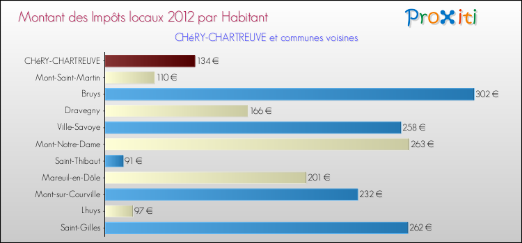 Montant des impôts locaux par Habitant pour CHéRY-CHARTREUVE et les communes proches Comparaison des impôts locaux par habitant pour CHéRY-CHARTREUVE et les communes voisines