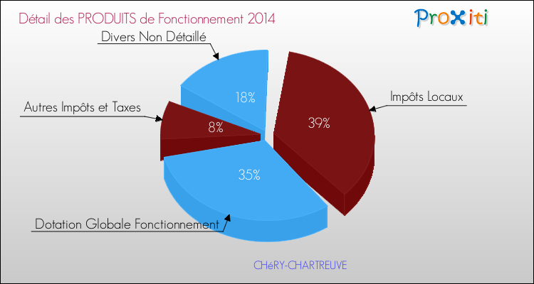 Décomposition du Budget de Fonctionnement 2014 de la commune de CHéRY-CHARTREUVE Budget de Fonctionnement 2014 pour la commune de CHéRY-CHARTREUVE
