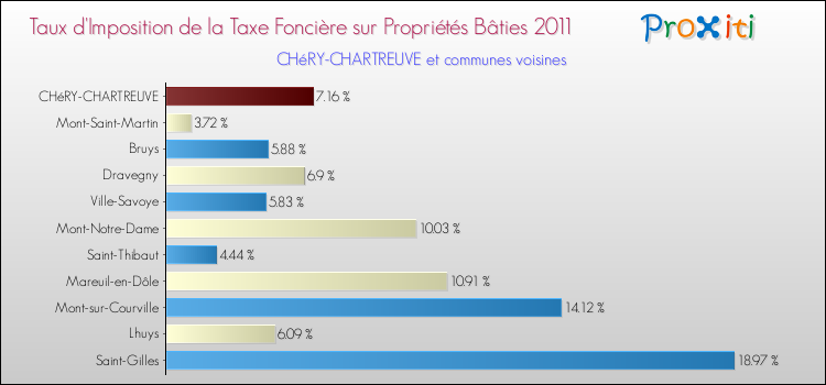 Taux d'imposition de la taxe foncière sur le bati 2011 pour CHéRY-CHARTREUVE et les communes proches Comparaison des taux d'imposition de la taxe foncière sur le bati 2011 pour CHéRY-CHARTREUVE et les communes voisines