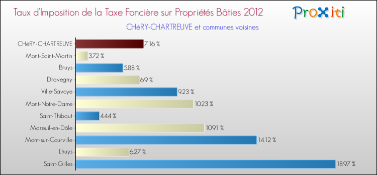 Taux d'imposition de la taxe foncière sur le bati 2012 pour CHéRY-CHARTREUVE et les communes proches Comparaison des taux d'imposition de la taxe foncière sur le bati 2012 pour CHéRY-CHARTREUVE et les communes voisines