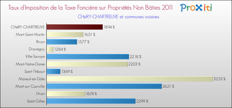 Taux d'imposition de la taxe foncière sur les immeubles et terrains non batis 2011 pour CHéRY-CHARTREUVE et les communes proches Comparaison des taux d'imposition de la taxe foncière sur les immeubles et terrains non batis 2011 pour CHéRY-CHARTREUVE et les communes voisines