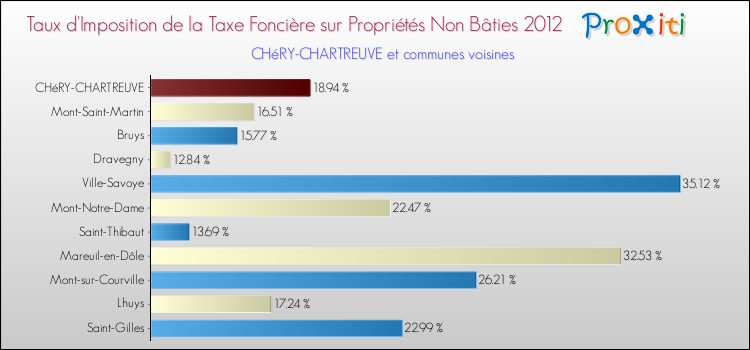 Taux d'imposition de la taxe foncière sur les immeubles et terrains non batis 2012 pour CHéRY-CHARTREUVE et les communes proches Comparaison des taux d'imposition de la taxe foncière sur les immeubles et terrains non batis 2012 pour CHéRY-CHARTREUVE et les communes voisines