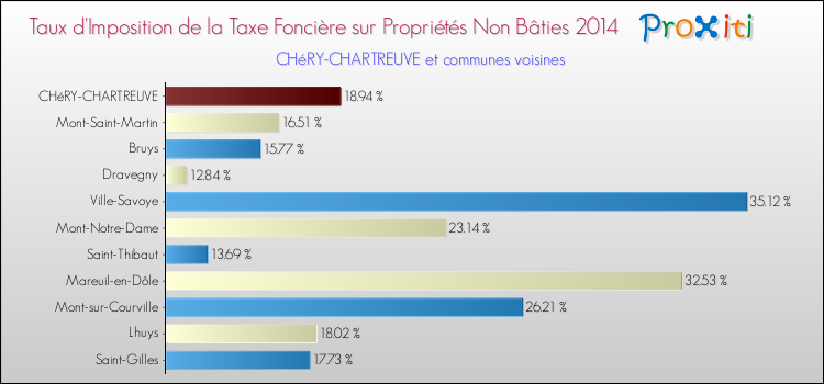 Taux d'imposition de la taxe foncière sur les immeubles et terrains non batis 2014 pour CHéRY-CHARTREUVE et les communes proches Comparaison des taux d'imposition de la taxe foncière sur les immeubles et terrains non batis 2014 pour CHéRY-CHARTREUVE et les communes voisines