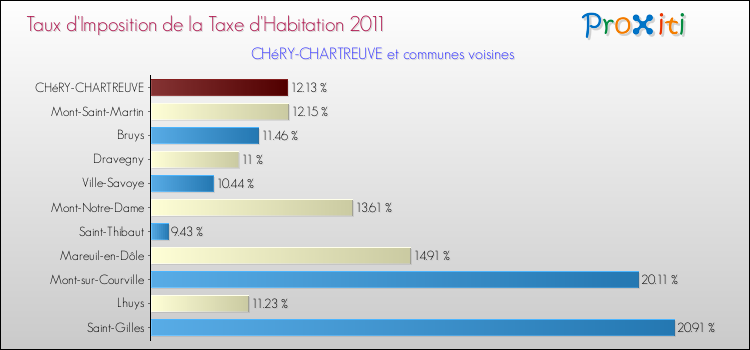 Taux d'imposition de la taxe d'habitation 2011 pour CHéRY-CHARTREUVE et les communes proches Comparaison des taux d'imposition de la taxe d'habitation 2011 pour CHéRY-CHARTREUVE et les communes voisines