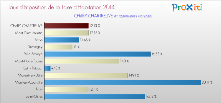 Taux d'imposition de la taxe d'habitation 2014 pour CHéRY-CHARTREUVE et les communes proches Comparaison des taux d'imposition de la taxe d'habitation 2014 pour CHéRY-CHARTREUVE et les communes voisines