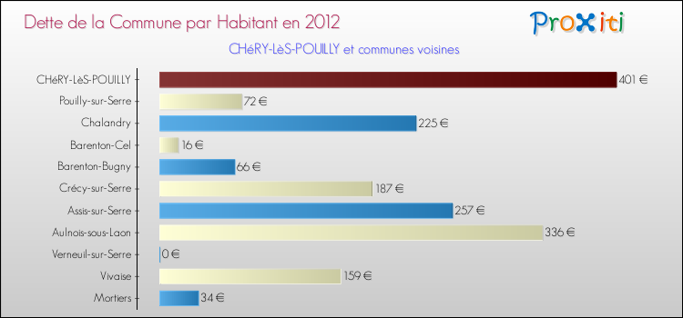 Dette par habitant de la commune en 2012 pour CHéRY-LèS-POUILLY et les communes proches Comparaison de la dette par habitant de la commune en 2012 pour CHéRY-LèS-POUILLY et les communes voisines
