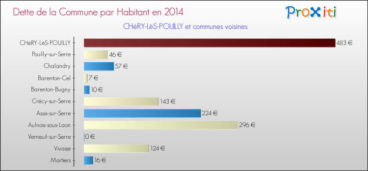 Dette par habitant de la commune en 2014 pour CHéRY-LèS-POUILLY et les communes proches Comparaison de la dette par habitant de la commune en 2014 pour CHéRY-LèS-POUILLY et les communes voisines
