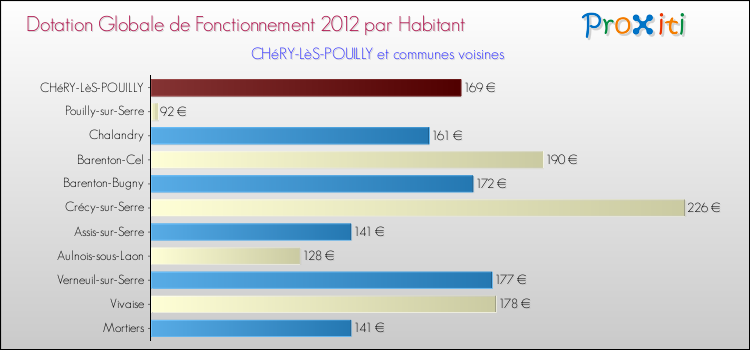 Montant des dotations globales de fonctionnement DGF par Habitant pour CHéRY-LèS-POUILLY et les communes proches Comparaison des des dotations globales de fonctionnement DGF par habitant pour CHéRY-LèS-POUILLY et les communes voisines