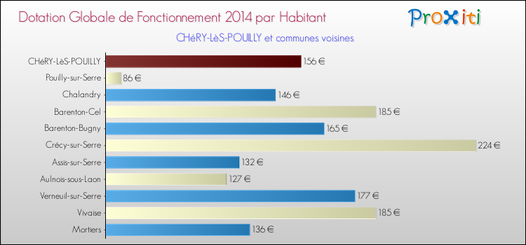 Montant des dotations globales de fonctionnement DGF par Habitant pour CHéRY-LèS-POUILLY et les communes proches en 2014. Comparaison des des dotations globales de fonctionnement DGF par habitant pour CHéRY-LèS-POUILLY et les communes voisines en 2014.