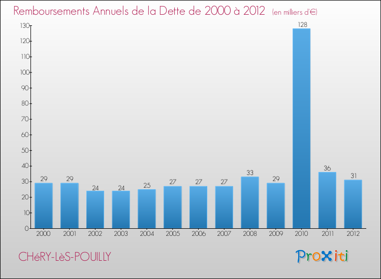 Evolution de l'annuité de la dette pour la commune de CHéRY-LèS-POUILLY de 2000 à 2012 Annuités de la dette pour CHéRY-LèS-POUILLY de 2000 à 2012
