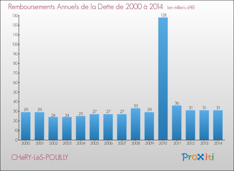 Evolution de l'annuité de la dette pour la commune de CHéRY-LèS-POUILLY de 2000 à 2014 Annuités de la dette pour CHéRY-LèS-POUILLY de 2000 à 2014