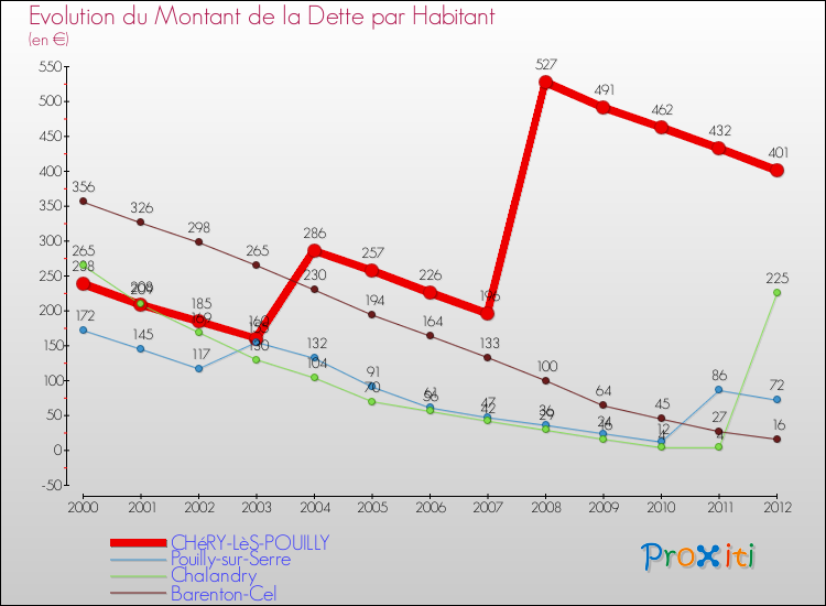 Evolution de la dette par habitant pour la commune de CHéRY-LèS-POUILLY et les communes proches de 2000 à 2012 Comparaison de la dette par habitant pour CHéRY-LèS-POUILLY et les communes voisines de 2000 à 2012