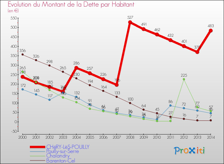 Evolution de la dette par habitant pour la commune de CHéRY-LèS-POUILLY et les communes proches de 2000 à 2014 Comparaison de la dette par habitant pour CHéRY-LèS-POUILLY et les communes voisines de 2000 à 2014