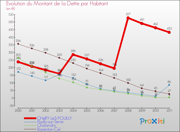 Evolution de la dette par habitant pour la commune de CHéRY-LèS-POUILLY et les communes proches Comparaison de la dette par habitant pour CHéRY-LèS-POUILLY et les communes voisines
