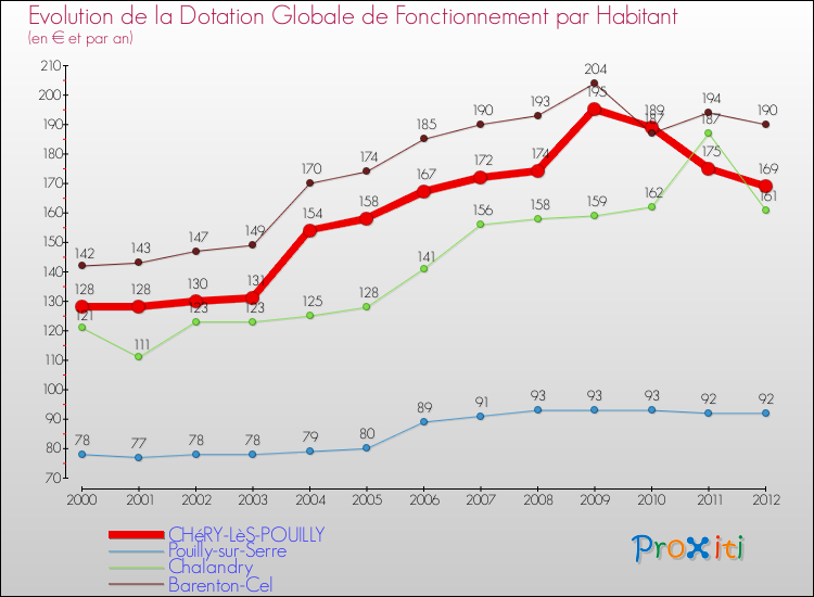 Evolution et montant de la dotation globale de fonctionnement par Habitant pour CHéRY-LèS-POUILLY et les communes proches Comparaison des dotations globales de fonctionnement par habitant pour CHéRY-LèS-POUILLY et les communes voisines