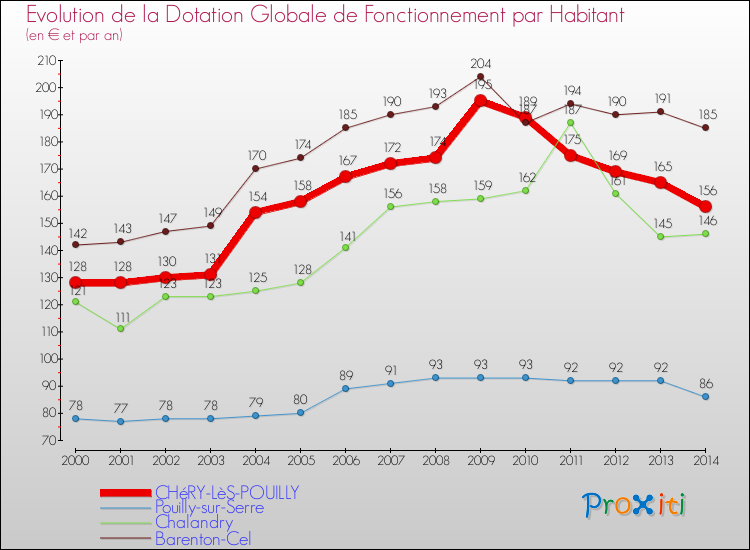 Evolution et montant de la dotation globale de fonctionnement par Habitant pour CHéRY-LèS-POUILLY et les communes proches de 2000 à 2014. Comparaison des dotations globales de fonctionnement par habitant pour CHéRY-LèS-POUILLY et les communes voisines de 2000 à 2014.