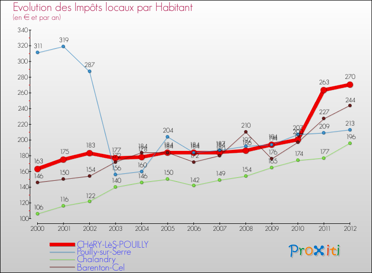 Evolution et montant des impôts locaux par Habitant pour CHéRY-LèS-POUILLY et les communes proches Comparaison des impôts locaux par habitant pour CHéRY-LèS-POUILLY et les communes voisines