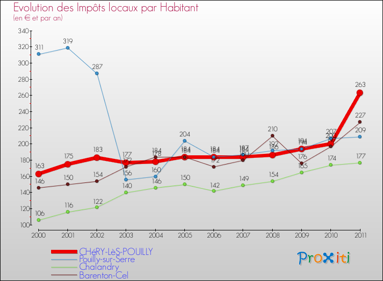 Evolution et montant des impôts locaux par Habitant pour CHéRY-LèS-POUILLY et les communes proches Comparaison des impôts locaux par habitant pour CHéRY-LèS-POUILLY et les communes voisines