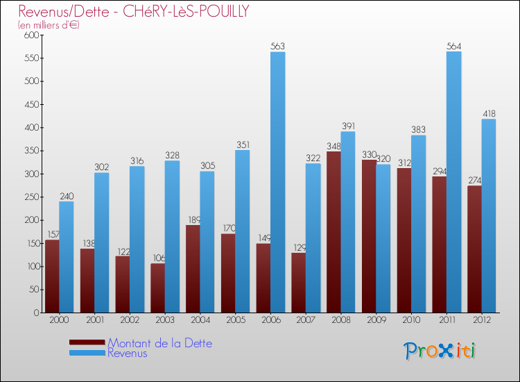 Evolution comparée de la dette et des revenus pour la commune de CHéRY-LèS-POUILLY de 2000 à 2012 Comparaison de la dette et des revenus pour CHéRY-LèS-POUILLY de 2000 à 2012