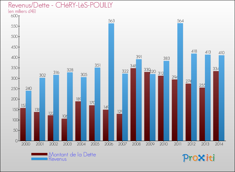 Evolution comparée de la dette et des revenus pour la commune de CHéRY-LèS-POUILLY de 2000 à 2014 Comparaison de la dette et des revenus pour CHéRY-LèS-POUILLY de 2000 à 2014