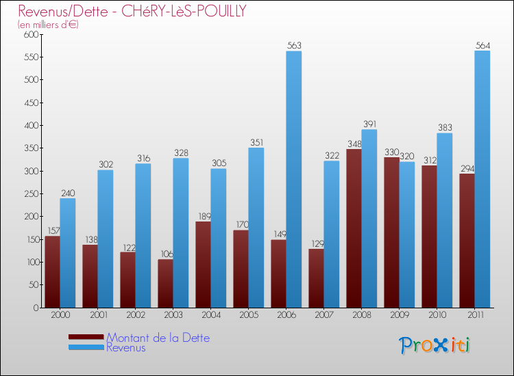 Evolution comparée de la dette et des revenus pour la commune de CHéRY-LèS-POUILLY de 2000 à 2011 Comparaison de la dette et des revenus pour CHéRY-LèS-POUILLY de 2000 à 2011
