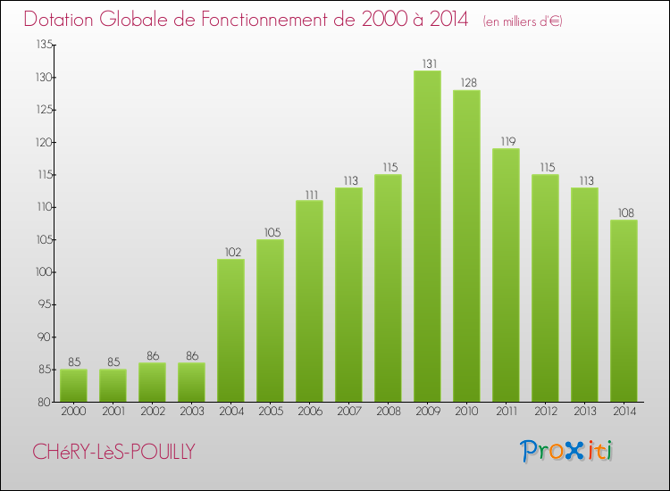 Evolution du montant de la Dotation Globale de Fonctionnement pour la commune de CHéRY-LèS-POUILLY de 2000 à 2014 Evolution du montant de la Dotation Globale de Fonctionnement pour CHéRY-LèS-POUILLY de 2000 à 2014