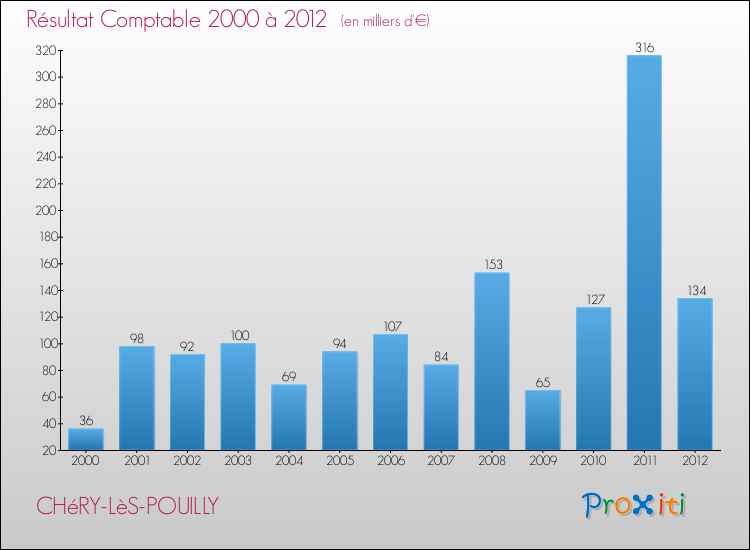 Evolution du résultat comptable pour la commune de CHéRY-LèS-POUILLY de 2000 à 2012 Evolution du résultat comptable pour CHéRY-LèS-POUILLY de 2000 à 2012