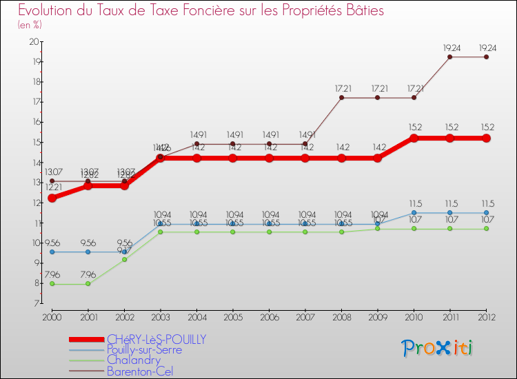 Evolution du taux de la taxe foncière sur le bati pour CHéRY-LèS-POUILLY et les communes proches de 2000 à 2012 Comparaison des taux de taxe foncière sur le bati pour CHéRY-LèS-POUILLY et les communes voisines de 2000 à 2012